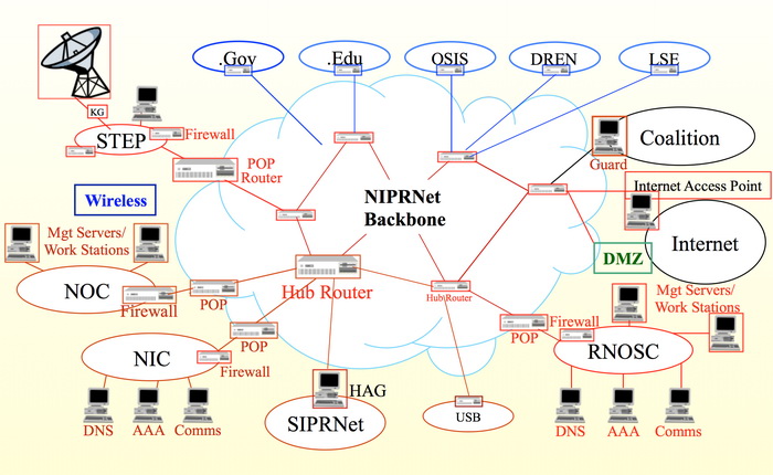 Niprnet
