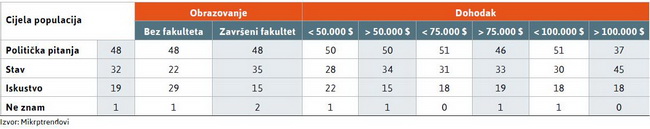 Sta smatrate najvaznijim prilikom biranja predsjednika