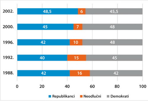 Trend raspodjele neodlucnih biraca