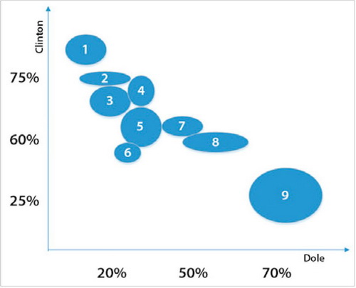 prikaz grupa glasaca usa