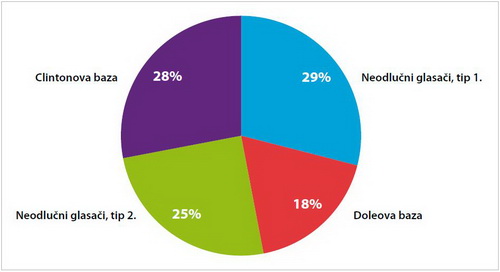 raspodjela neodlucnih glasaca u usa