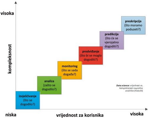 vrijednost za korisnika