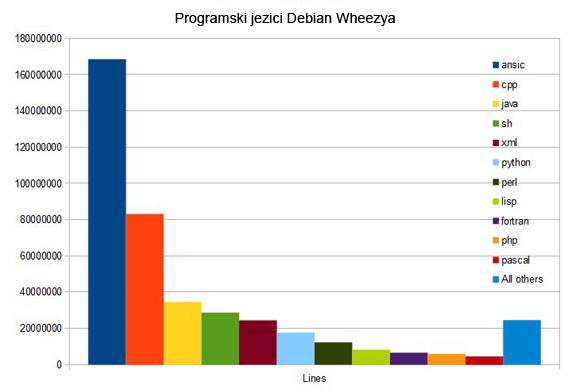 programski_jezici_debian